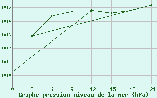 Courbe de la pression atmosphrique pour Koslan