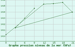 Courbe de la pression atmosphrique pour Petrokrepost