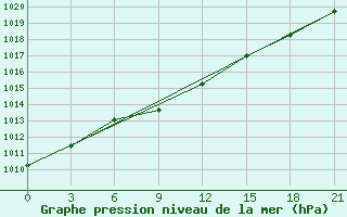 Courbe de la pression atmosphrique pour Dzhangala