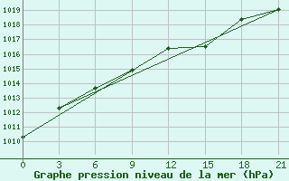 Courbe de la pression atmosphrique pour Uzlovaja