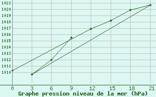 Courbe de la pression atmosphrique pour Kirovohrad