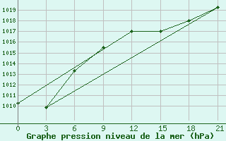 Courbe de la pression atmosphrique pour Nolinsk