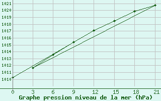 Courbe de la pression atmosphrique pour Perm