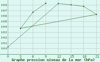 Courbe de la pression atmosphrique pour Trubcevsk