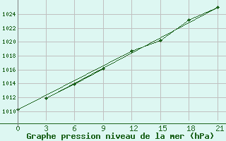 Courbe de la pression atmosphrique pour Chernihiv