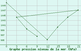 Courbe de la pression atmosphrique pour Sortavala