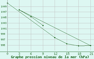 Courbe de la pression atmosphrique pour Efremov