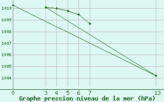 Courbe de la pression atmosphrique pour Banja Luka