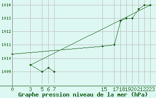 Courbe de la pression atmosphrique pour Capri