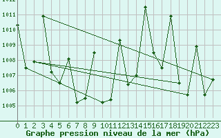 Courbe de la pression atmosphrique pour Ubon Ratchathani