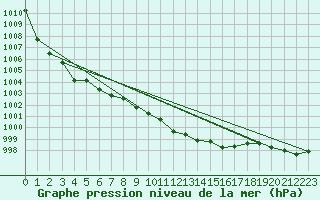 Courbe de la pression atmosphrique pour Aviemore
