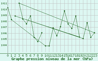 Courbe de la pression atmosphrique pour Chok Chai