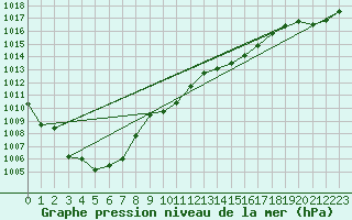 Courbe de la pression atmosphrique pour Albemarle