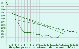 Courbe de la pression atmosphrique pour Genthin