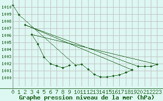 Courbe de la pression atmosphrique pour Le Luc - Cannet des Maures (83)