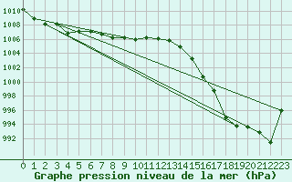 Courbe de la pression atmosphrique pour Ploumanac