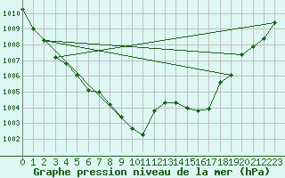 Courbe de la pression atmosphrique pour Marienberg