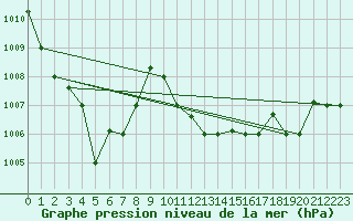 Courbe de la pression atmosphrique pour Chlef