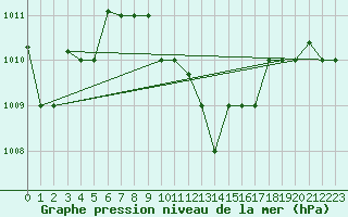 Courbe de la pression atmosphrique pour Larissa Airport