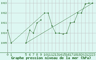 Courbe de la pression atmosphrique pour Gafsa