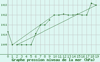 Courbe de la pression atmosphrique pour Tabarka