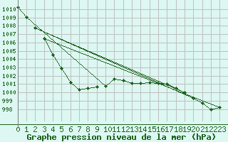 Courbe de la pression atmosphrique pour Plymouth (UK)