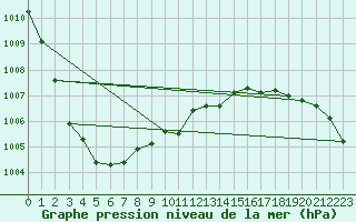 Courbe de la pression atmosphrique pour Pori Tahkoluoto