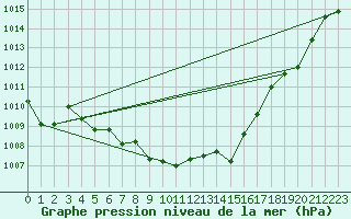 Courbe de la pression atmosphrique pour Lussat (23)