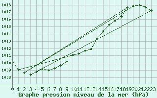 Courbe de la pression atmosphrique pour Berne Liebefeld (Sw)