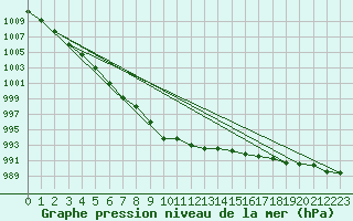 Courbe de la pression atmosphrique pour Machrihanish