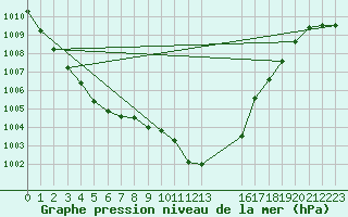 Courbe de la pression atmosphrique pour Ancey (21)