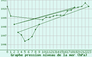 Courbe de la pression atmosphrique pour Greifswalder Oie