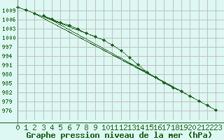 Courbe de la pression atmosphrique pour Eu (76)