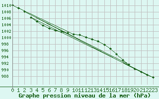 Courbe de la pression atmosphrique pour Rhyl