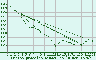 Courbe de la pression atmosphrique pour Iwamizawa