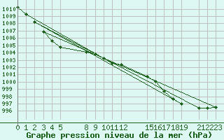 Courbe de la pression atmosphrique pour le bateau EUCFR02