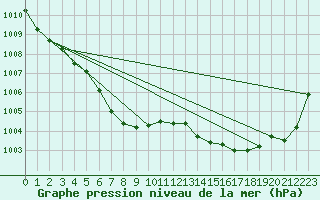 Courbe de la pression atmosphrique pour Alenon (61)