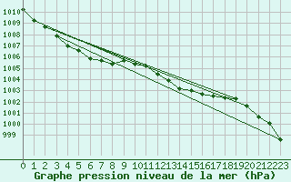 Courbe de la pression atmosphrique pour Charleroi (Be)