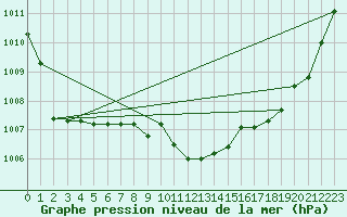 Courbe de la pression atmosphrique pour Pointe de Chassiron (17)