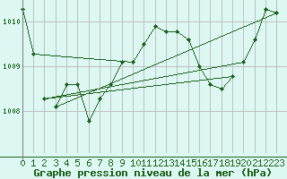 Courbe de la pression atmosphrique pour Hd-Bazouges (35)