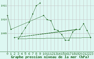 Courbe de la pression atmosphrique pour Matuku