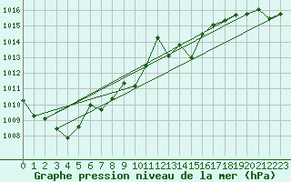 Courbe de la pression atmosphrique pour Ble - Binningen (Sw)