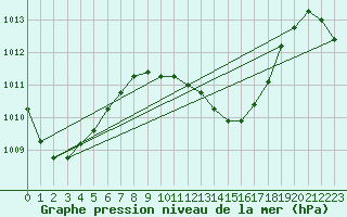 Courbe de la pression atmosphrique pour Maopoopo Ile Futuna