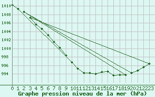 Courbe de la pression atmosphrique pour Bedford