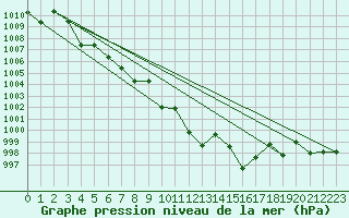 Courbe de la pression atmosphrique pour Kernascleden (56)