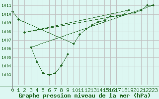 Courbe de la pression atmosphrique pour Boscombe Down