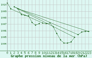 Courbe de la pression atmosphrique pour Crest (26)