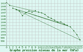 Courbe de la pression atmosphrique pour Muret (31)