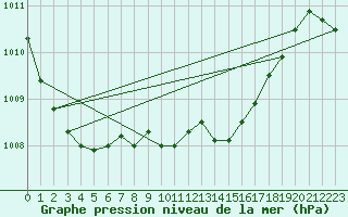 Courbe de la pression atmosphrique pour Braunlage