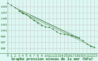 Courbe de la pression atmosphrique pour Giessen